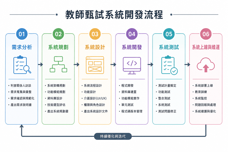 教師甄試系統開發要避開的5大常見錯誤｜新手管理者必看指南