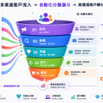 B2B 線上獲客失敗的5大原因，你不可不知的避雷清單