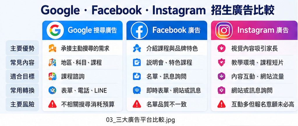 03_三大廣告平台比較
