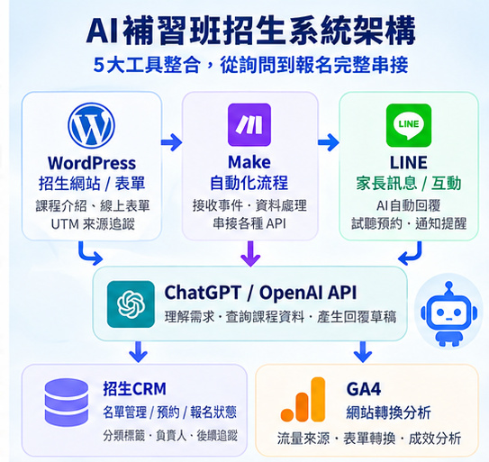 02_ChatGPT_LINE_Make招生系統架構