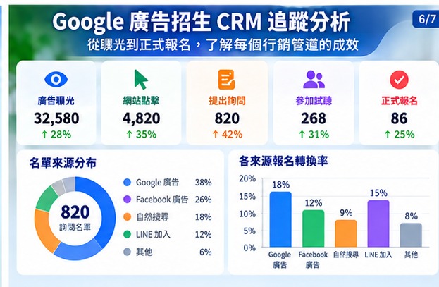 06_Google廣告招生CRM追蹤