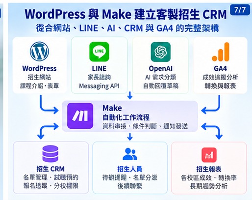 07_WordPress與Make招生CRM架構