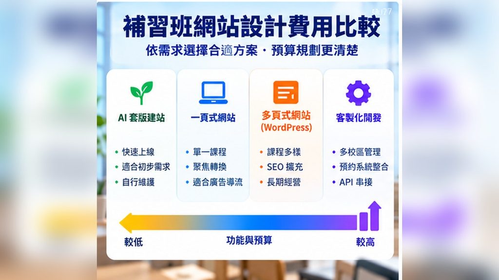 04_補習班網站設計費用比較