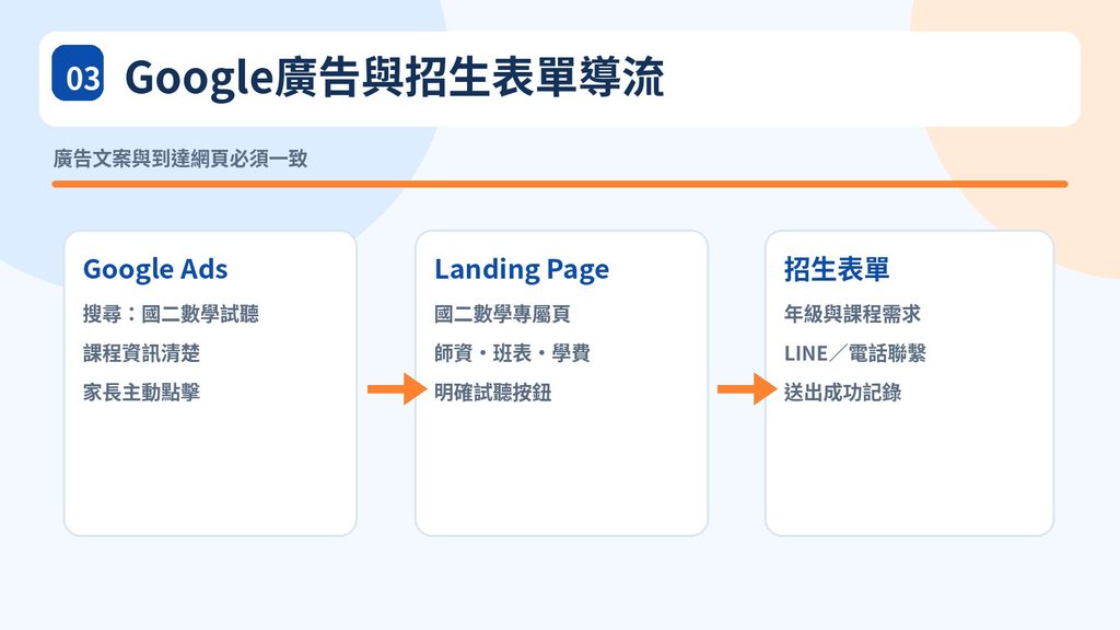 03_Google廣告招生表單導流