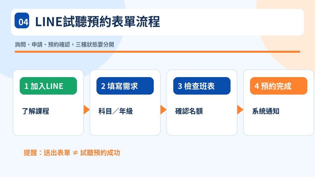 04_LINE試聽預約表單流程
