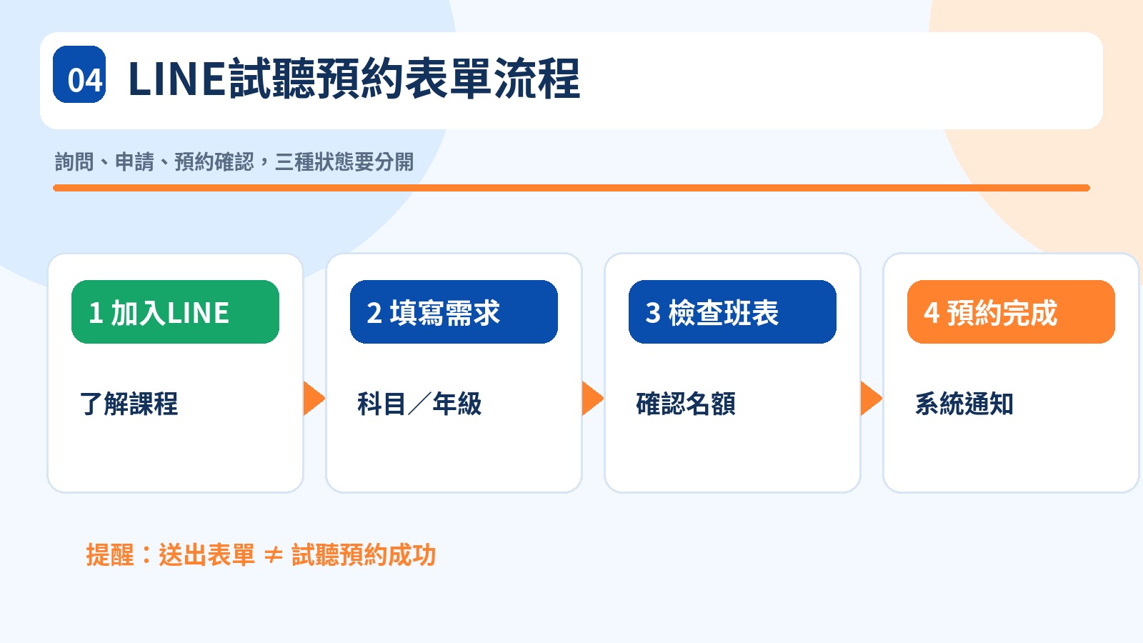 04_LINE試聽預約表單流程