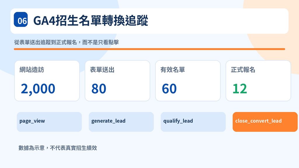 06_GA4招生名單轉換追蹤
