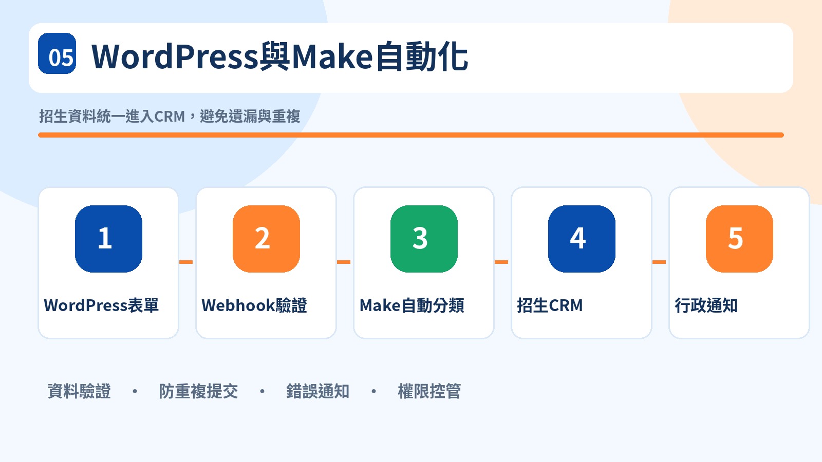 WordPress 與 Make 自動化作業流程示意