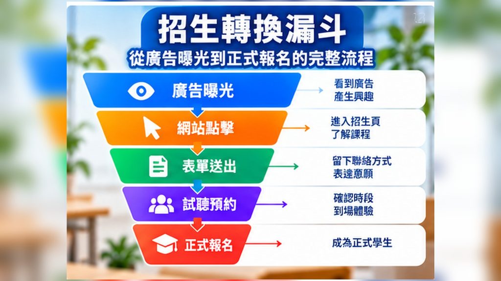 05_招生廣告至正式報名轉換漏斗