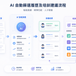 企業如何運用AI優化流程，達成人力成本精簡