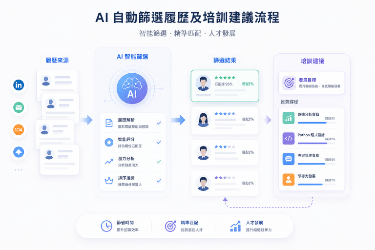 企業如何運用AI優化流程,達成人力成本精簡