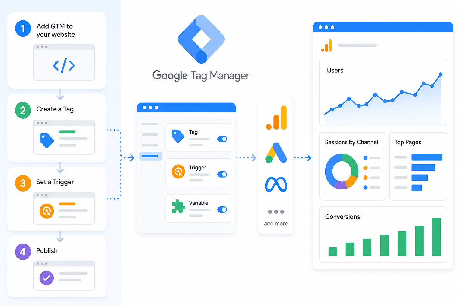 網站移轉後如何正確設定 Google Analytics 追蹤數據