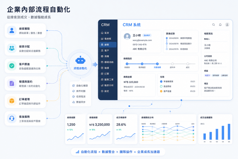 從認識到成交：B2B 銷售漏斗各階段的關鍵行動與優化建議